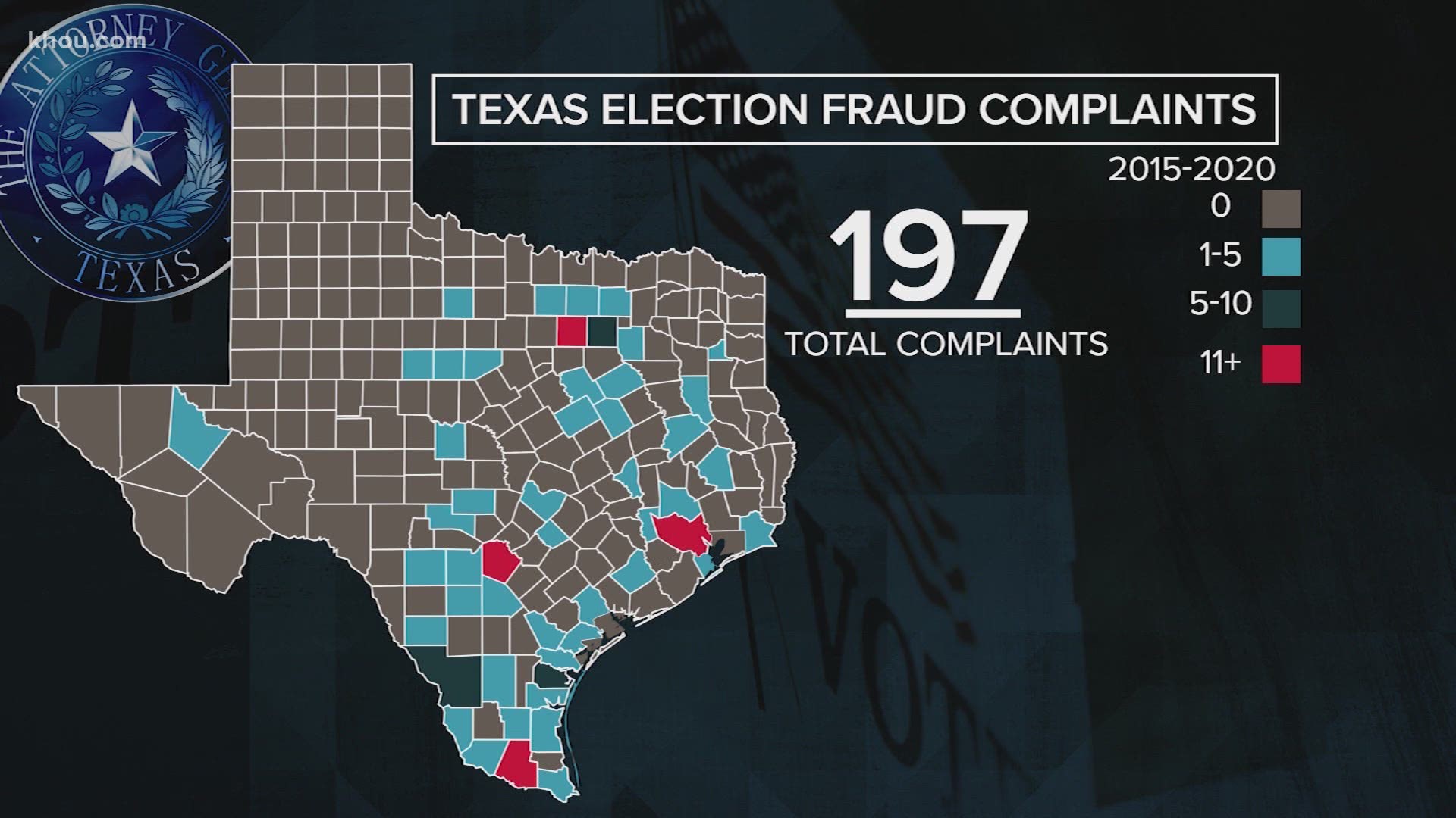 From 2015 to 2020, the Texas Attorney General’s office received 197 election fraud complaints across the state.