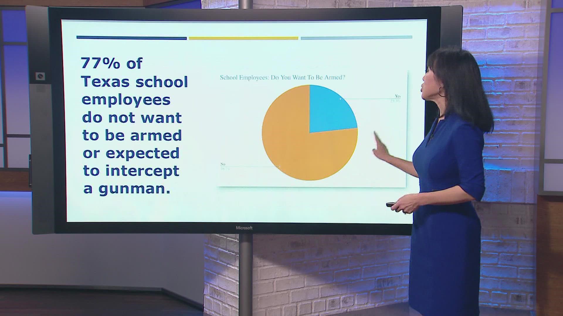 The survey was conducted by the Texas American Federation of Teachers, which examined the responses of 5,100 Texas teachers, school employees, parents and more.