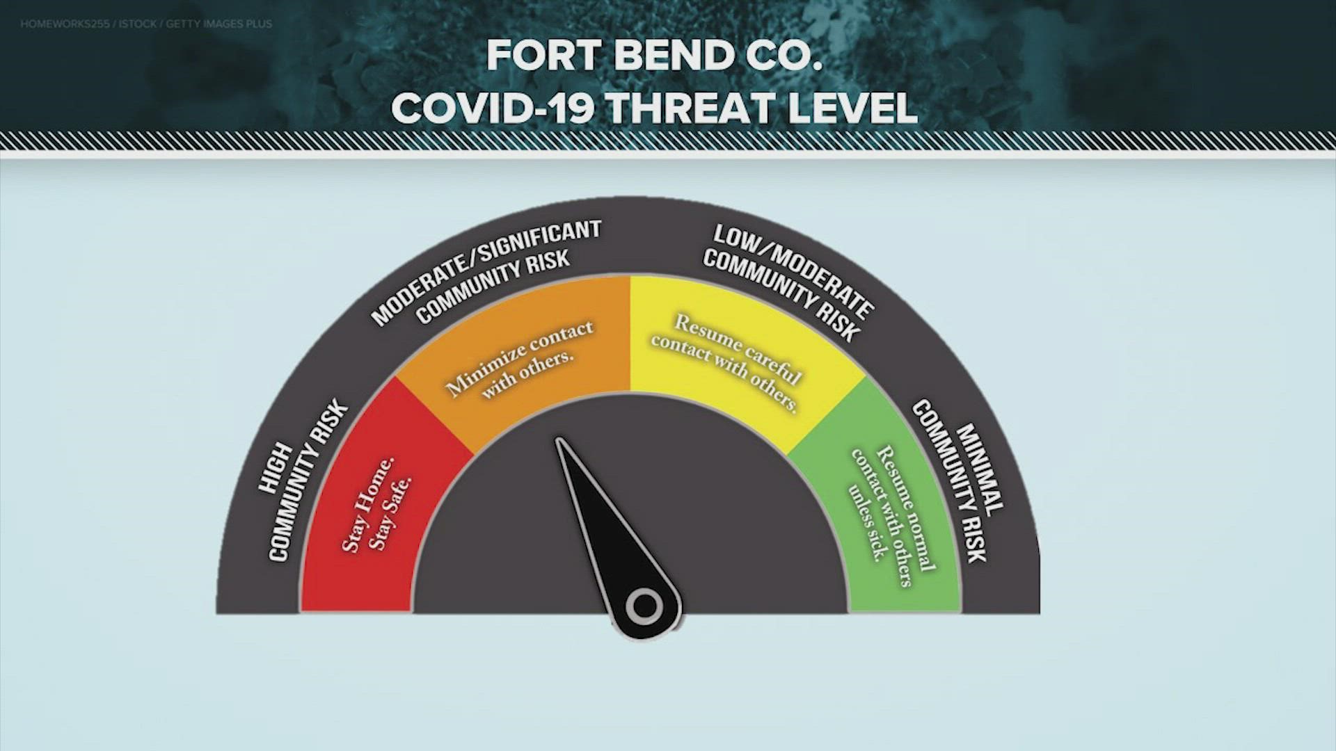 Fort Bend County is raising its COVID-19 threat level back to "orange" in response to the increasing number of confirmed cases and hospitalizations, the county said.