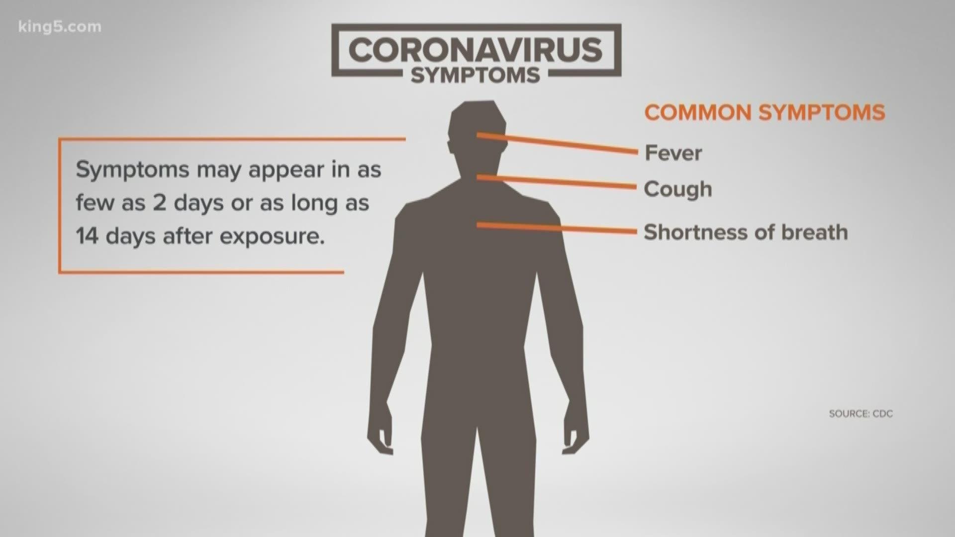 The common symptoms of the novel coronavirus, or COVID-19, are fever, cough, and shortness of breath. Symptoms may appear in as few as 2 days or as long as 14 days.