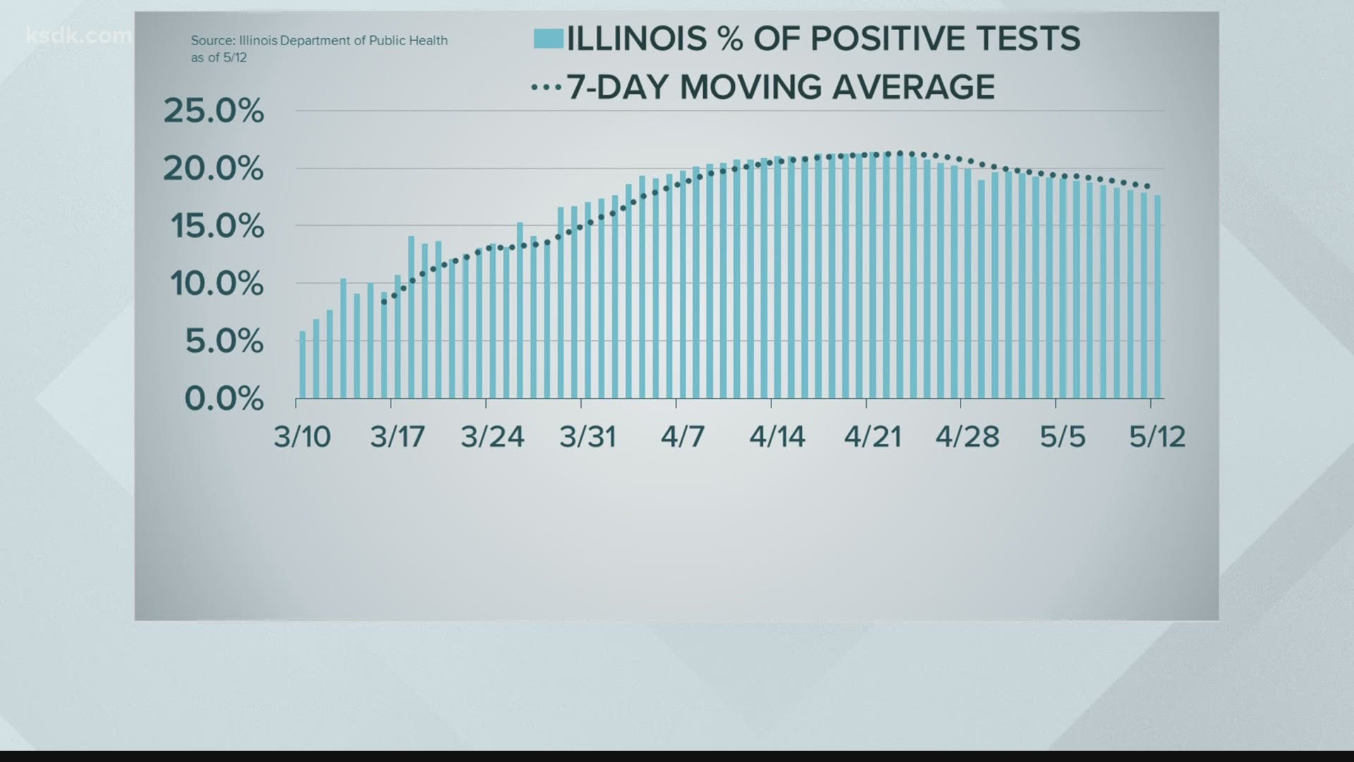 Illinois Coronavirus Positivity Still Falls With 4 000 New Cases Newswest9 Com