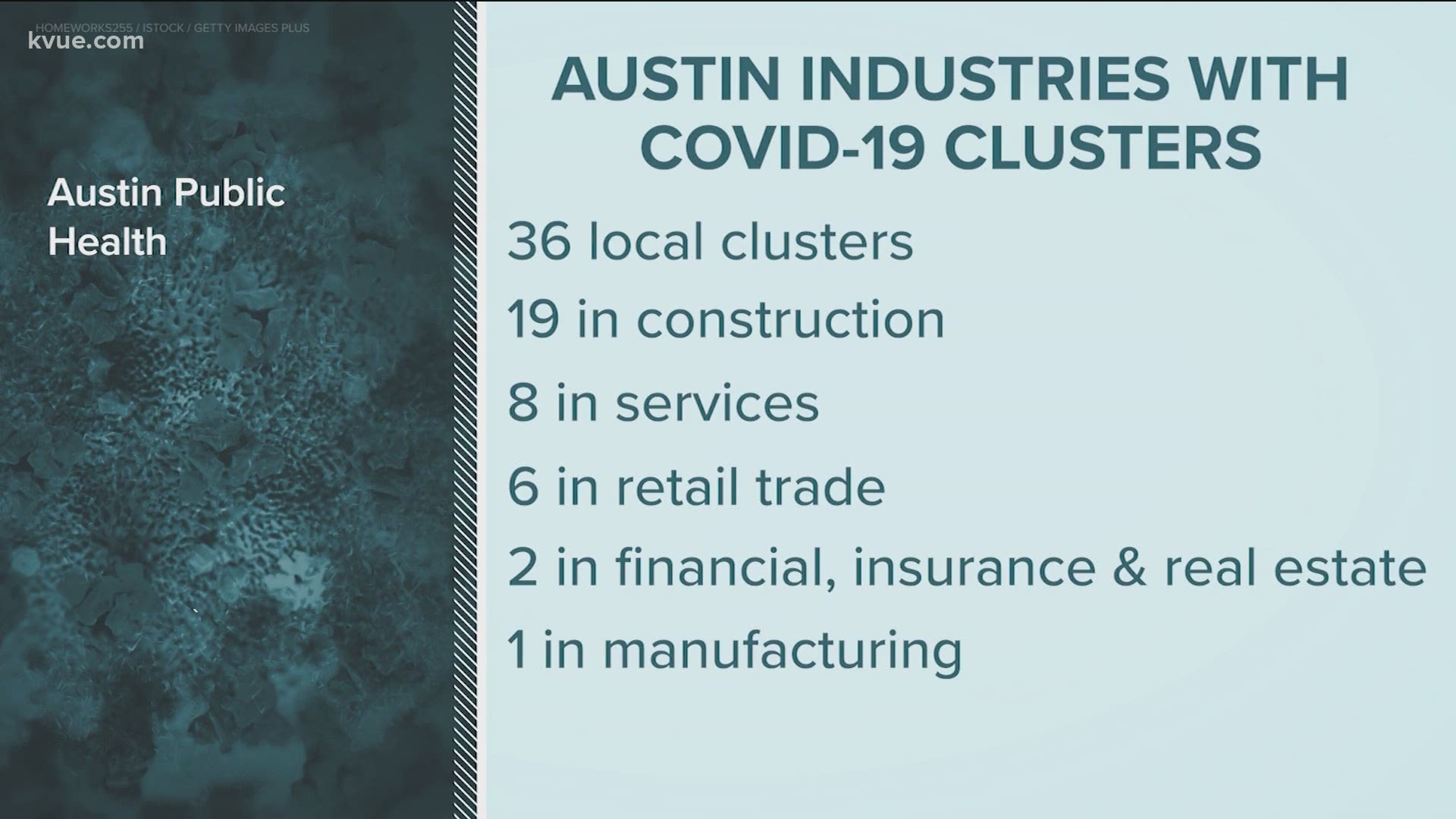 COVID-19 is spreading quickly through some industries in Austin.