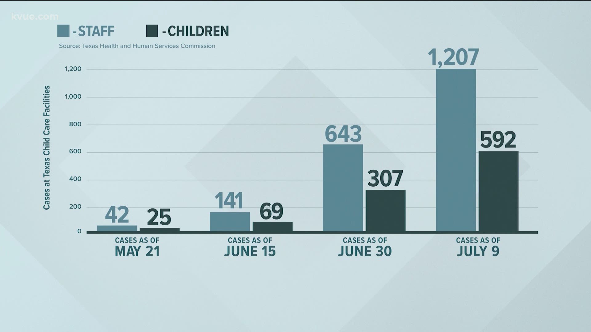 As of Wednesday, more than 1,200 of those cases were staff members and more than 500 were children, according to the Texas Health and Human Services Commission.