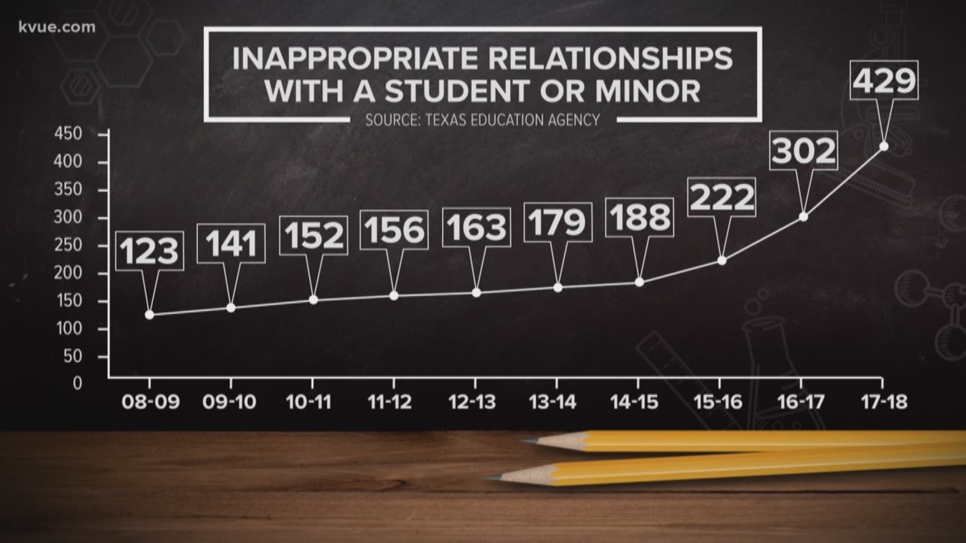 Data obtained from the Texas Education Agency shows a 142 percent increase since last fiscal year in the number of opened investigations regarding allegations of inappropriate relationships with minors and students.