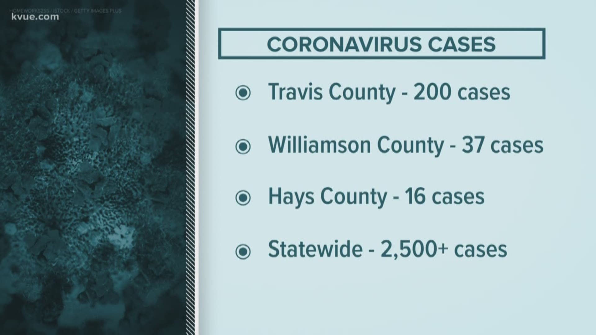 Here's the latest news and numbers you need to know about coronavirus in Central Texas.