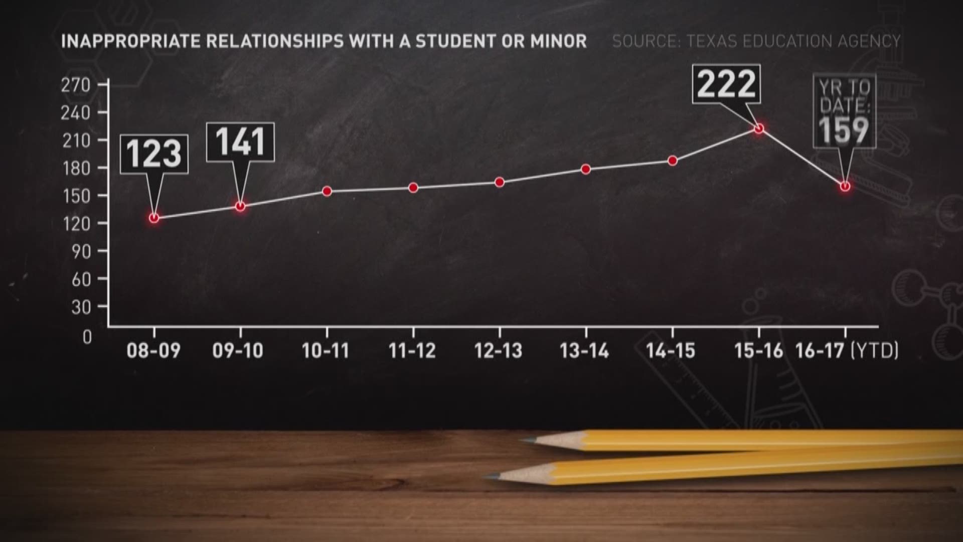 KVUE Defenders Investigate: 'Alarming rate' of inappropriate teacher-student relationships
