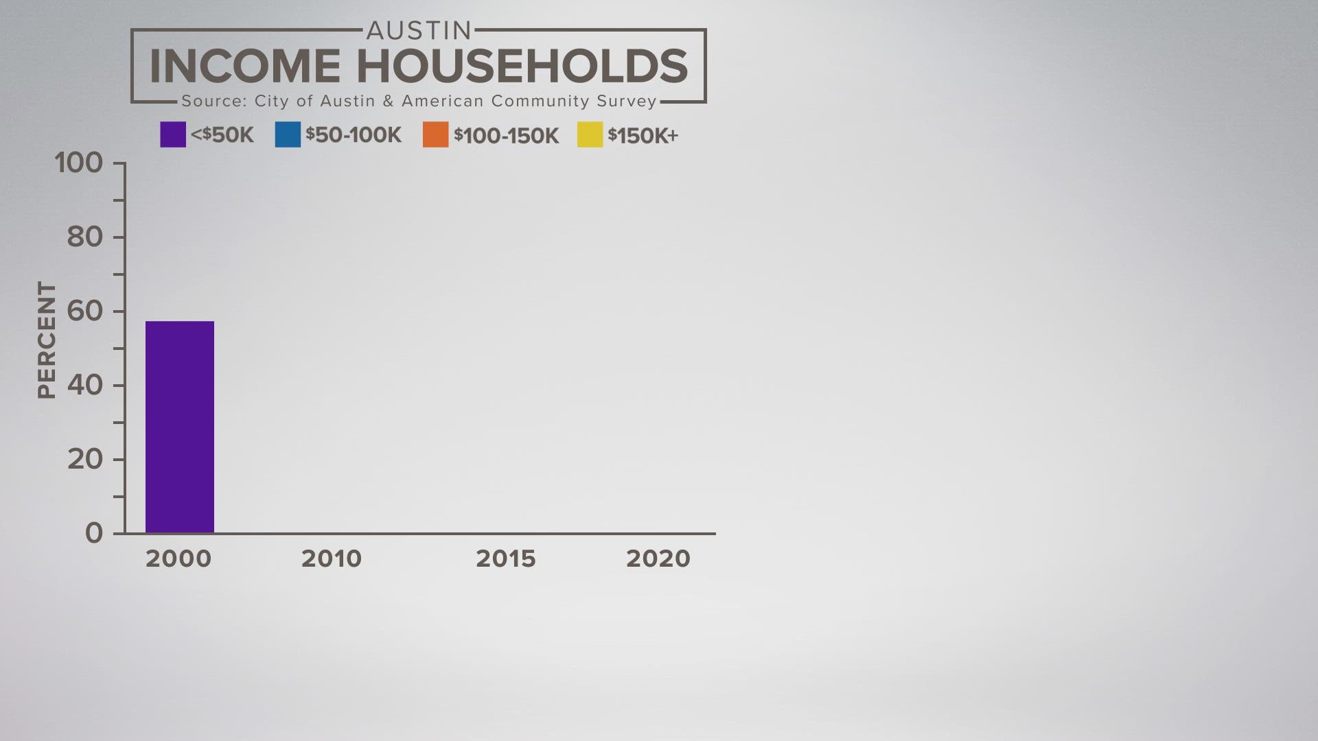The graph looks at the income households in Austin make over the span of 20 years from 2000 to 2020.