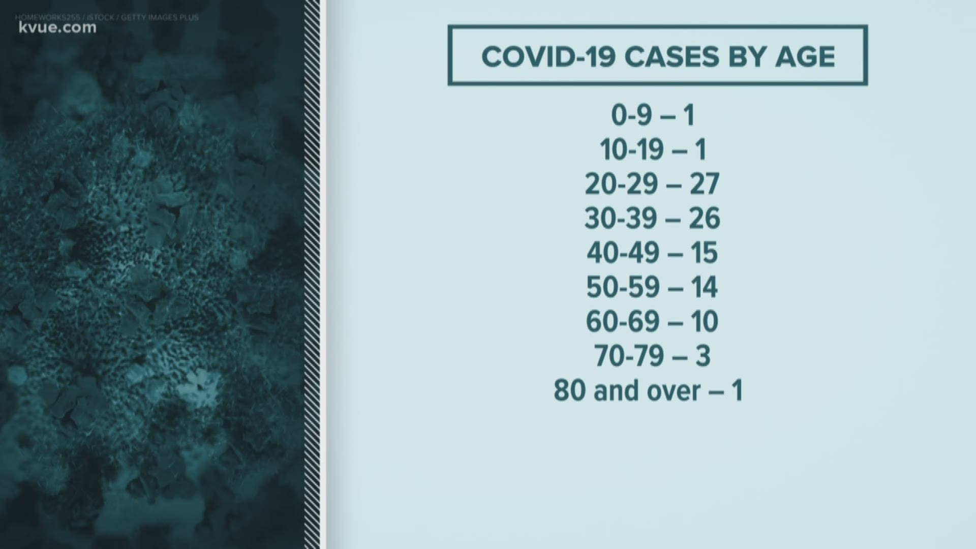 As of Wednesday evening, the majority of confirmed coronavirus cases in Austin are among those in their 20s and 30s.
