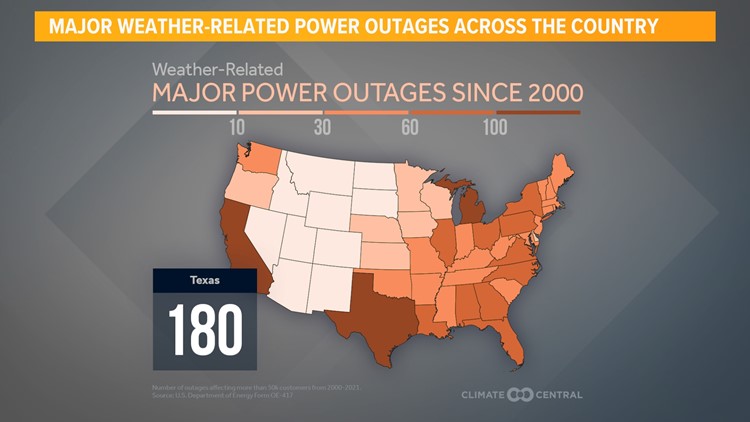 Texas leads the country for most weather-related major power outages, data shows