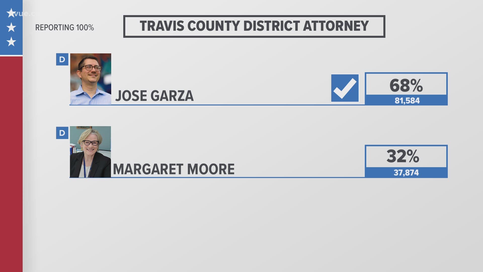The Travis County criminal justice system will soon have two new top prosecutors.