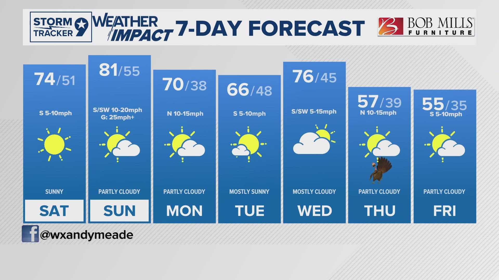 Warming up to a pleasant weekend ahead with dominance from High Pressure across the Permian Basin but cooler temperatures lie ahead for Thanksgiving week.