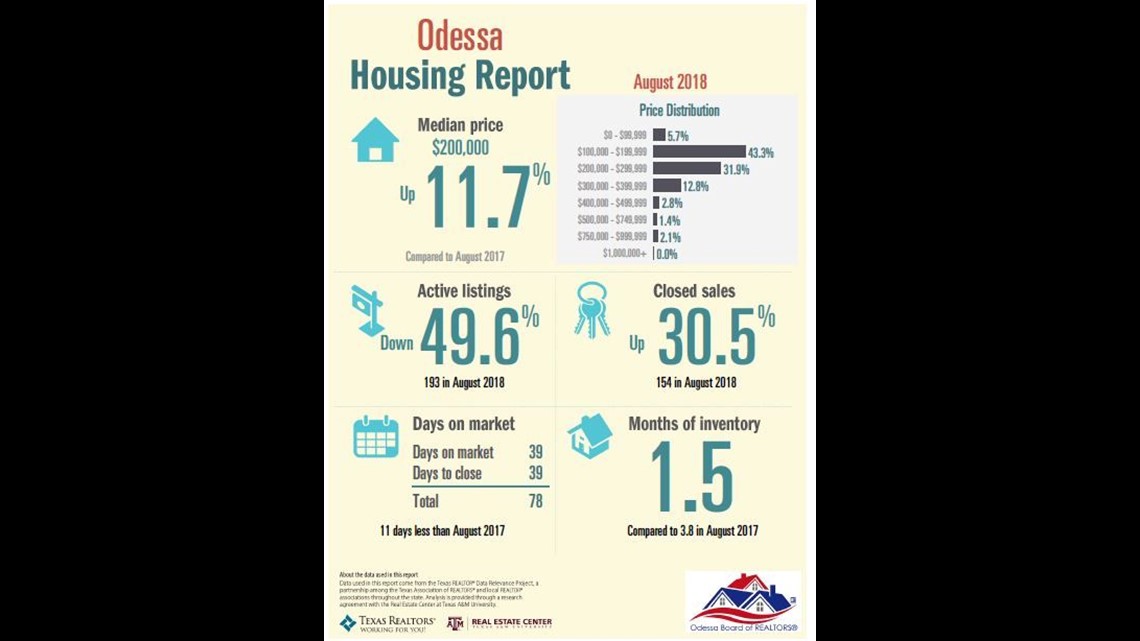 Odessa housing market continues to outpace last year's performance
