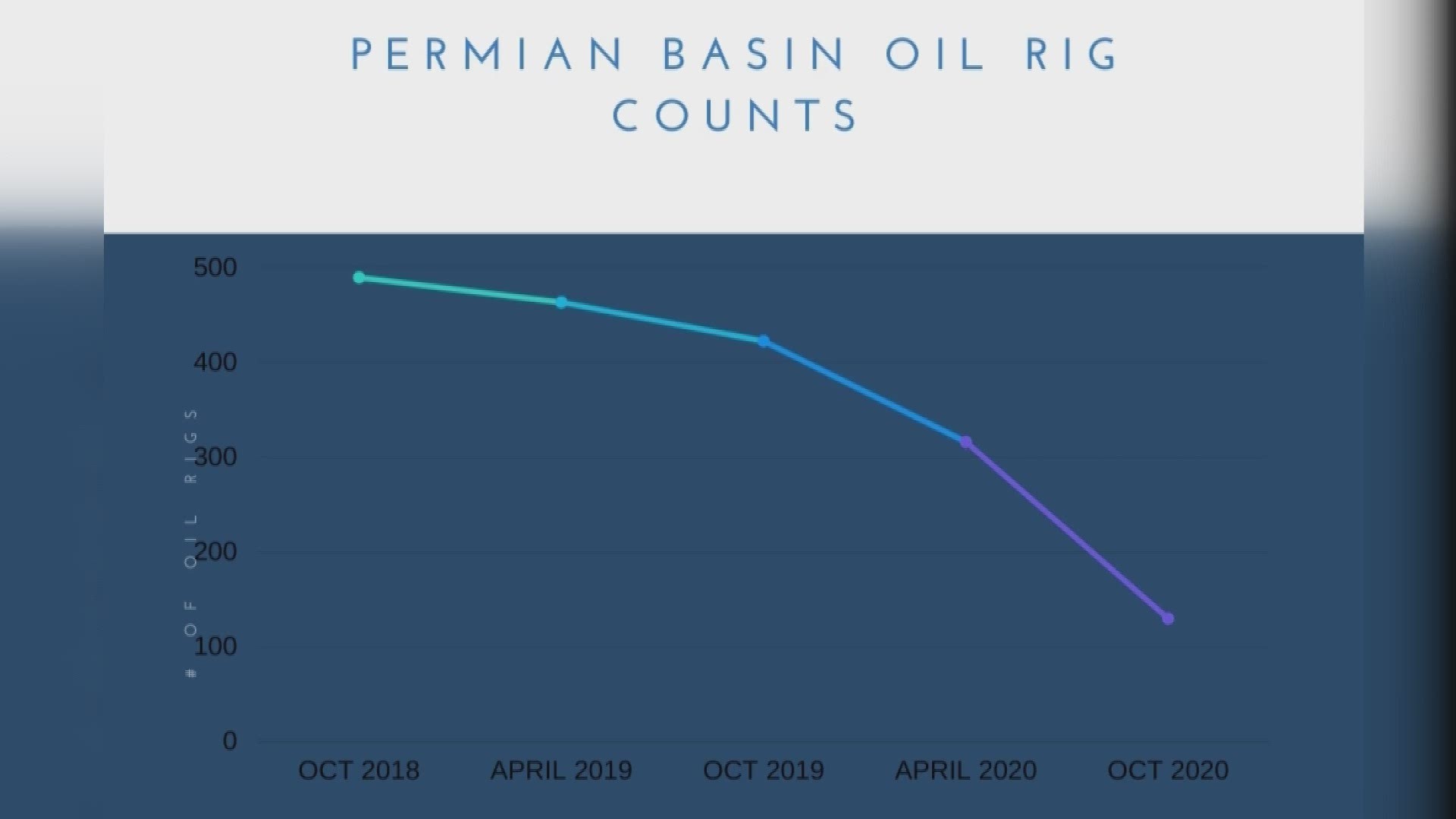 In recent weeks, Chevron, Conoco Phillips and Pioneer have all made major acquisitions based in Permian Basin