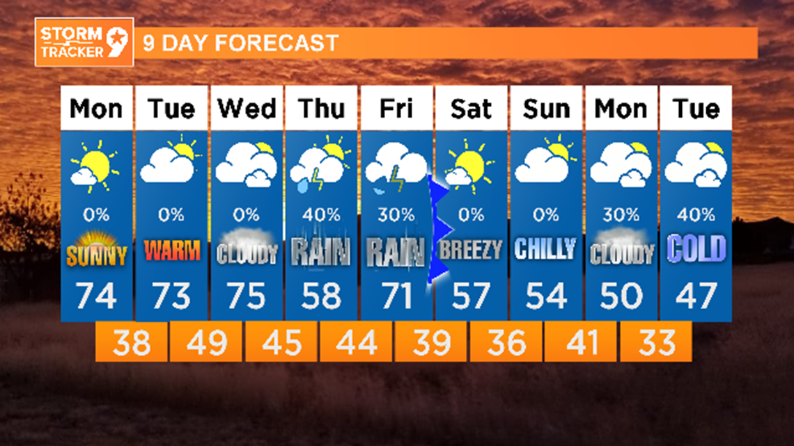 Warm Start To The Week, Then Rain Chances Return By Thursday ...