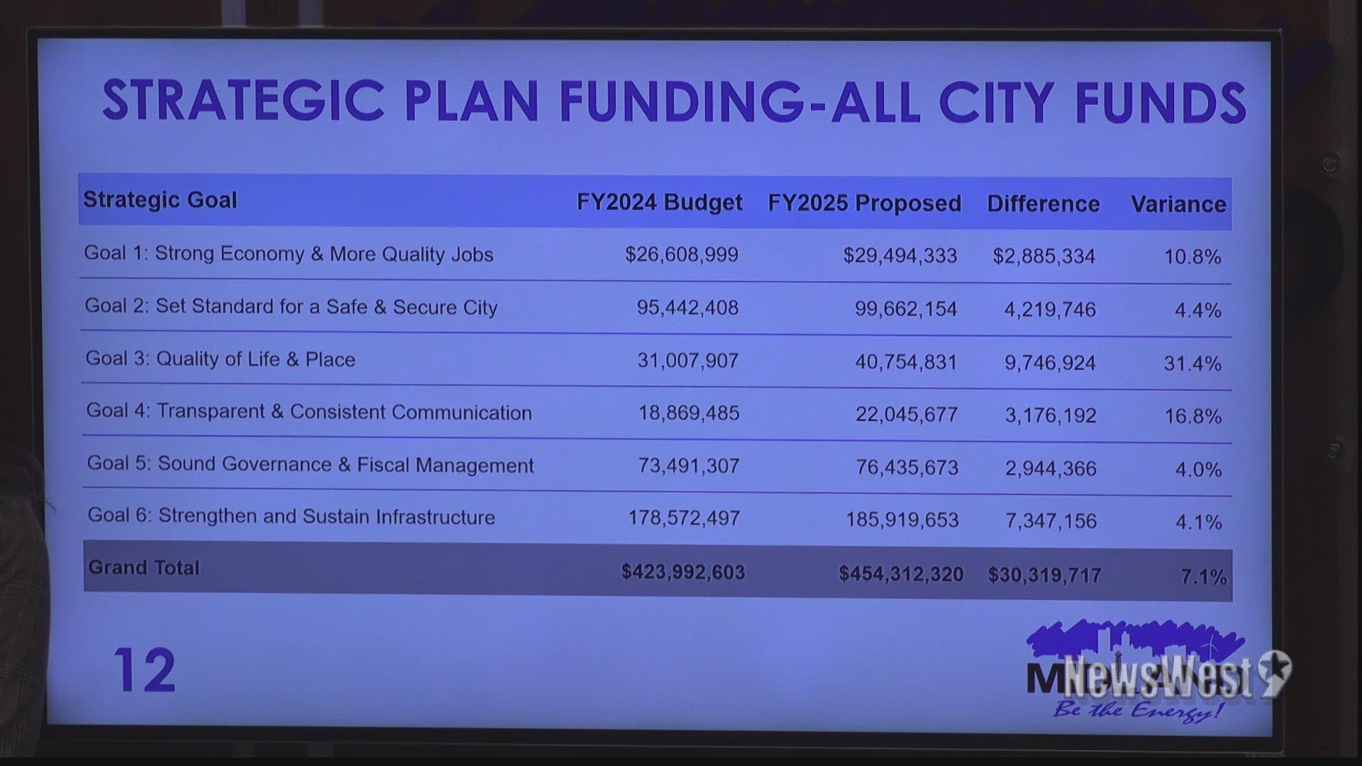 Tuesday was the first reading. The final reading is expected to take place in the upcoming days. The 2024-2025 fiscal year begins Oct. 1.