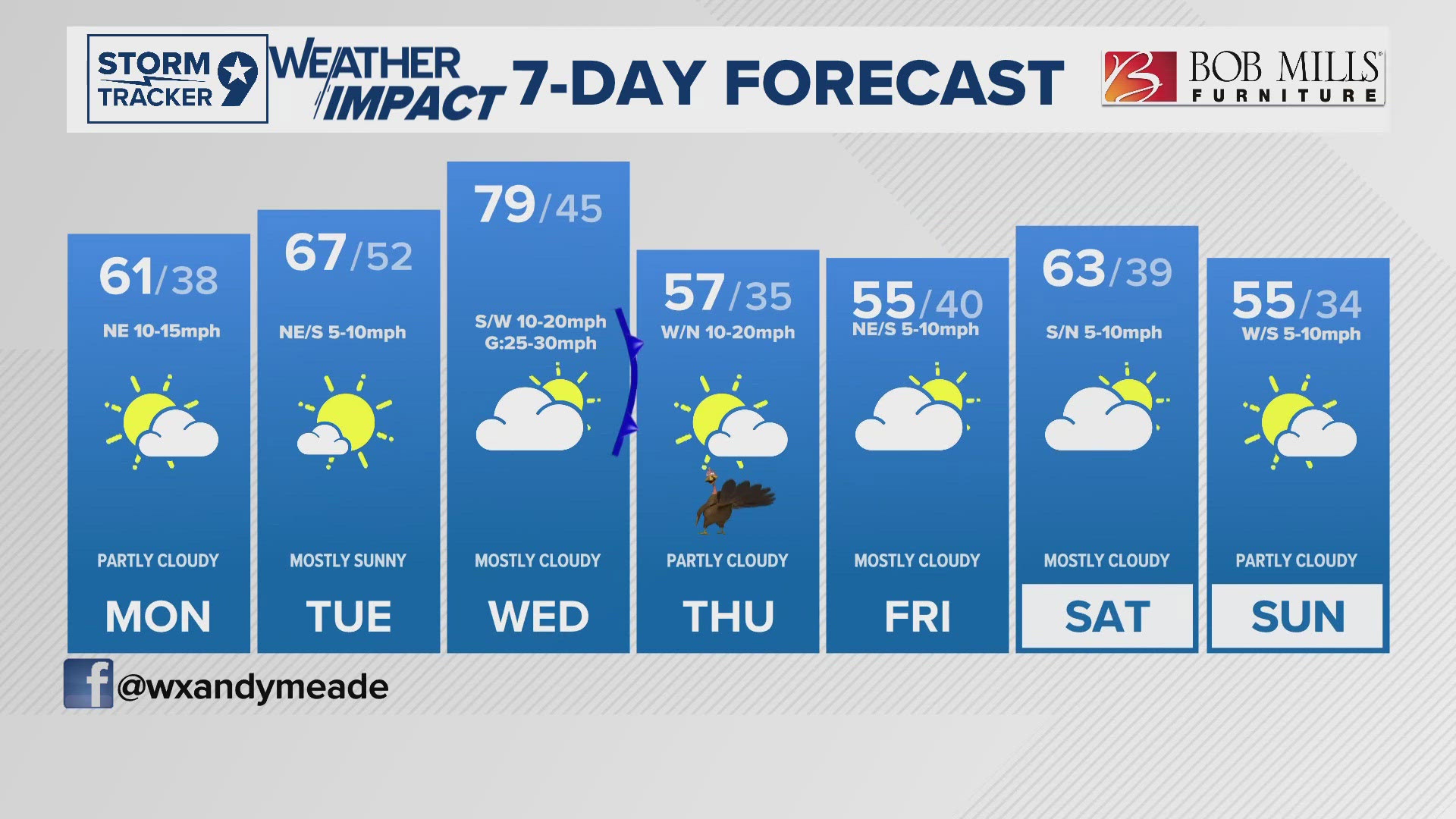 Cooler and slightly windy conditions will be present as our cold front passes through on Monday, but a warming trend will occur until our Thanksgiving cold front.