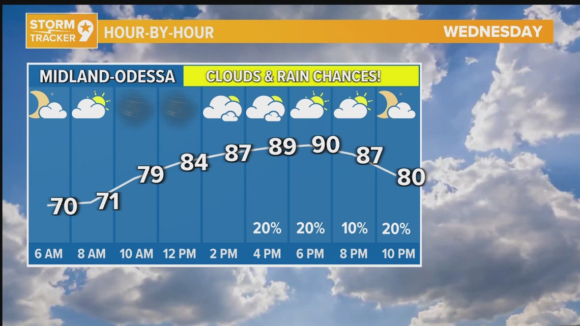 Isolated thunderstorms and warm temps | newswest9.com