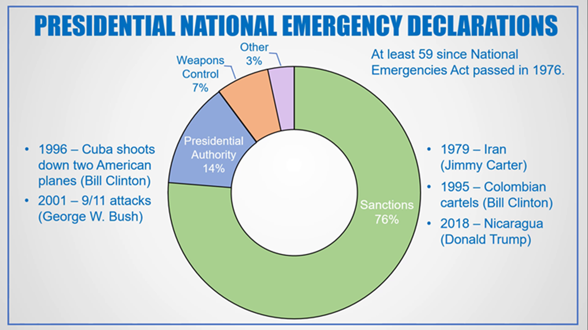 number of national emergency declared by past presidents
