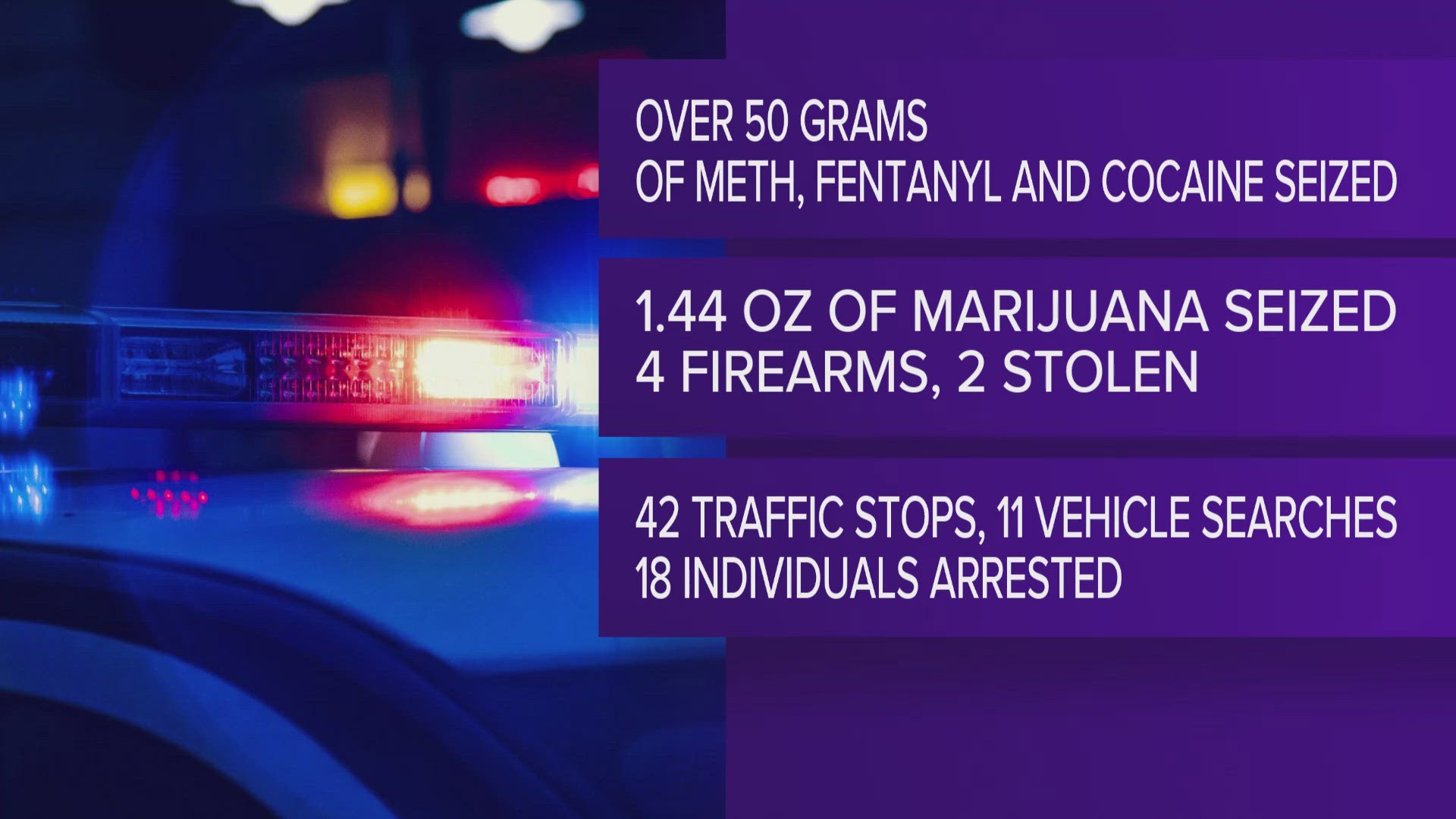 Multiple dangerous drugs and firearms were seized, and traffic stops and vehicle searches were performed during the operation.