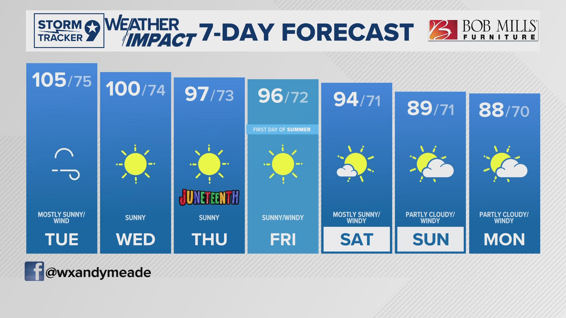 Heat advisories in effect for the Permian Basin bringing triple digit heat and a brisk southernly wind. 
