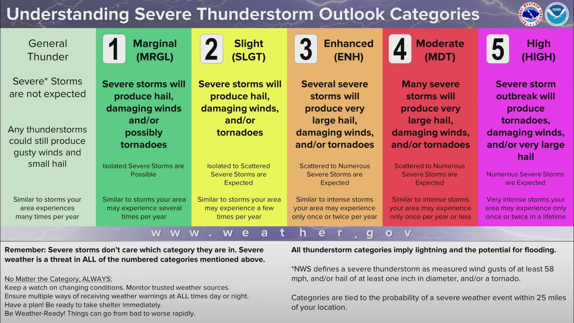 Knowing the risk level of severe weather events could maybe even save your life.