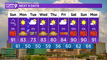 Welcoming back the WTX winds as we flip the pattern to warm and sunny tomorrow
