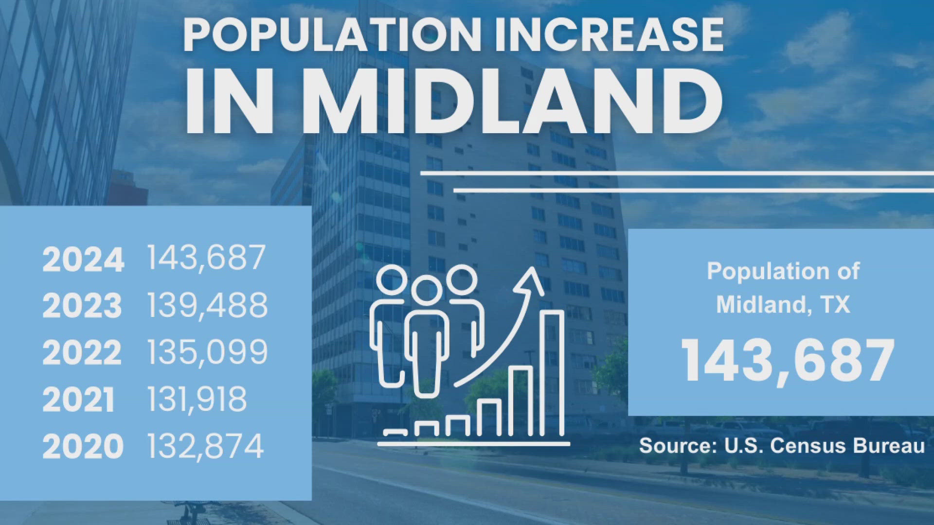The Census Bureau estimates a population of 143,687 in 2024, according to the city.