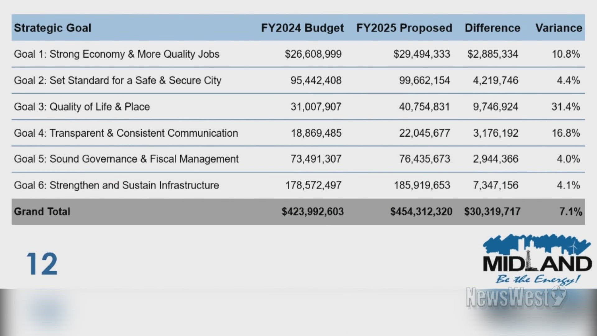 Thanks to Midland's growth, the city was able to lower the tax rate. City council also passed a $454 million budget, with $176 million of that in the general fund.