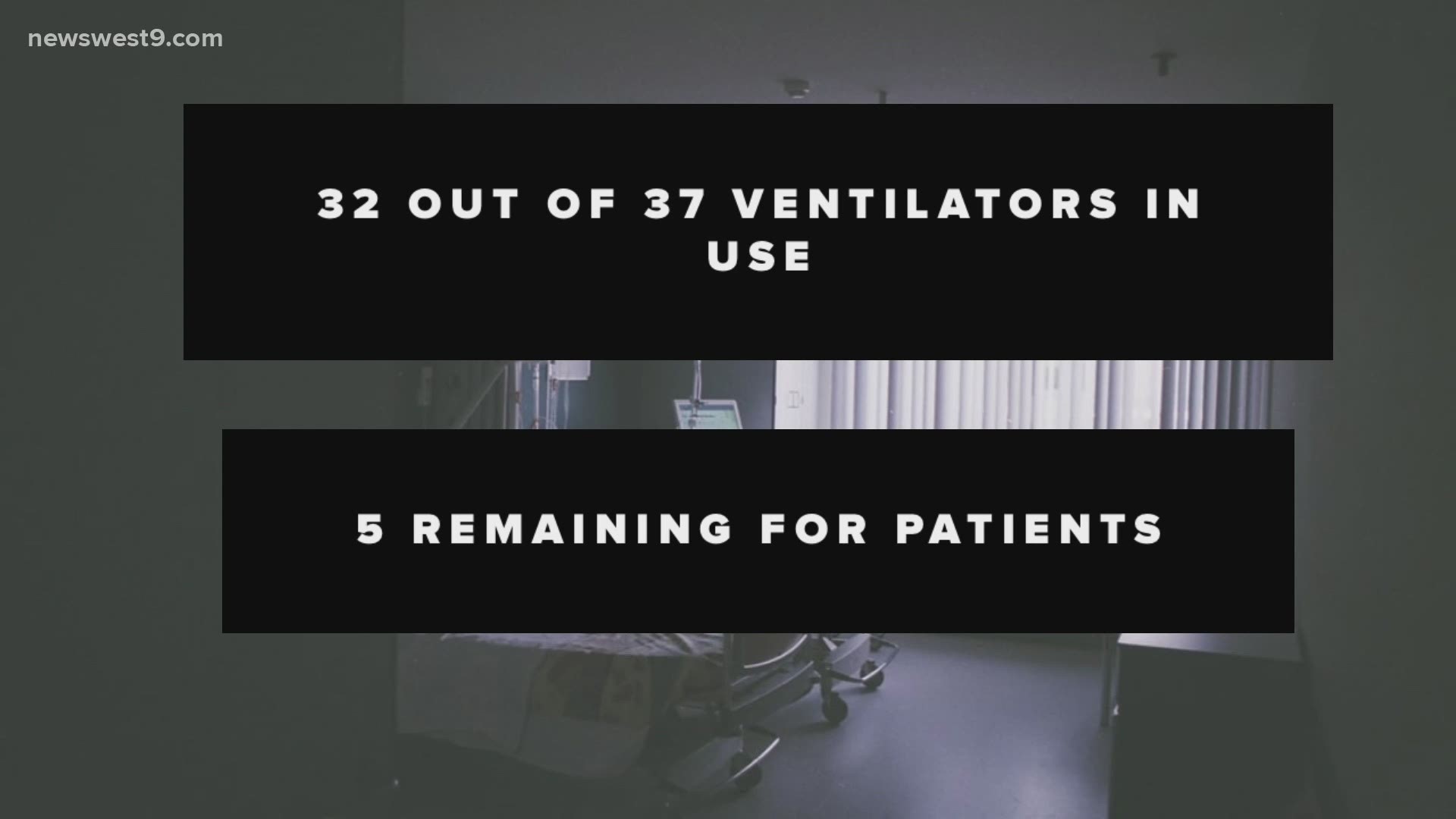 MCH has 32 of their 37 ventilators in use, leaving only five available for patients who might need them.