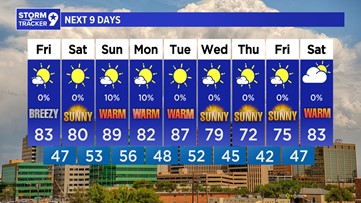Near-perfect weather today, but breezy winds return Friday