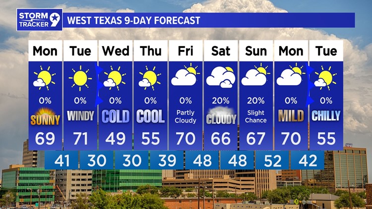 Warming up through Tuesday, but another cold front looms