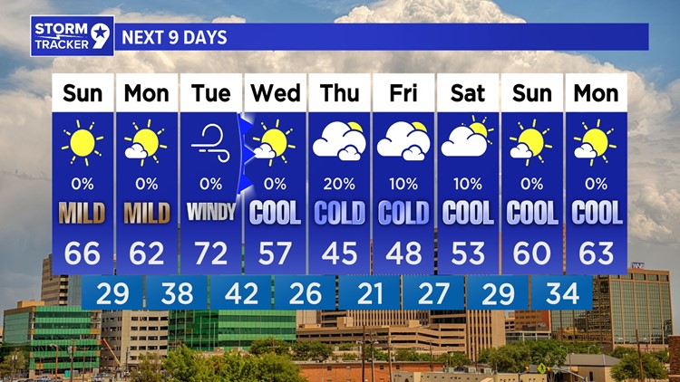 Mild on Monday, 70s on Tuesday, cold front on Wednesday