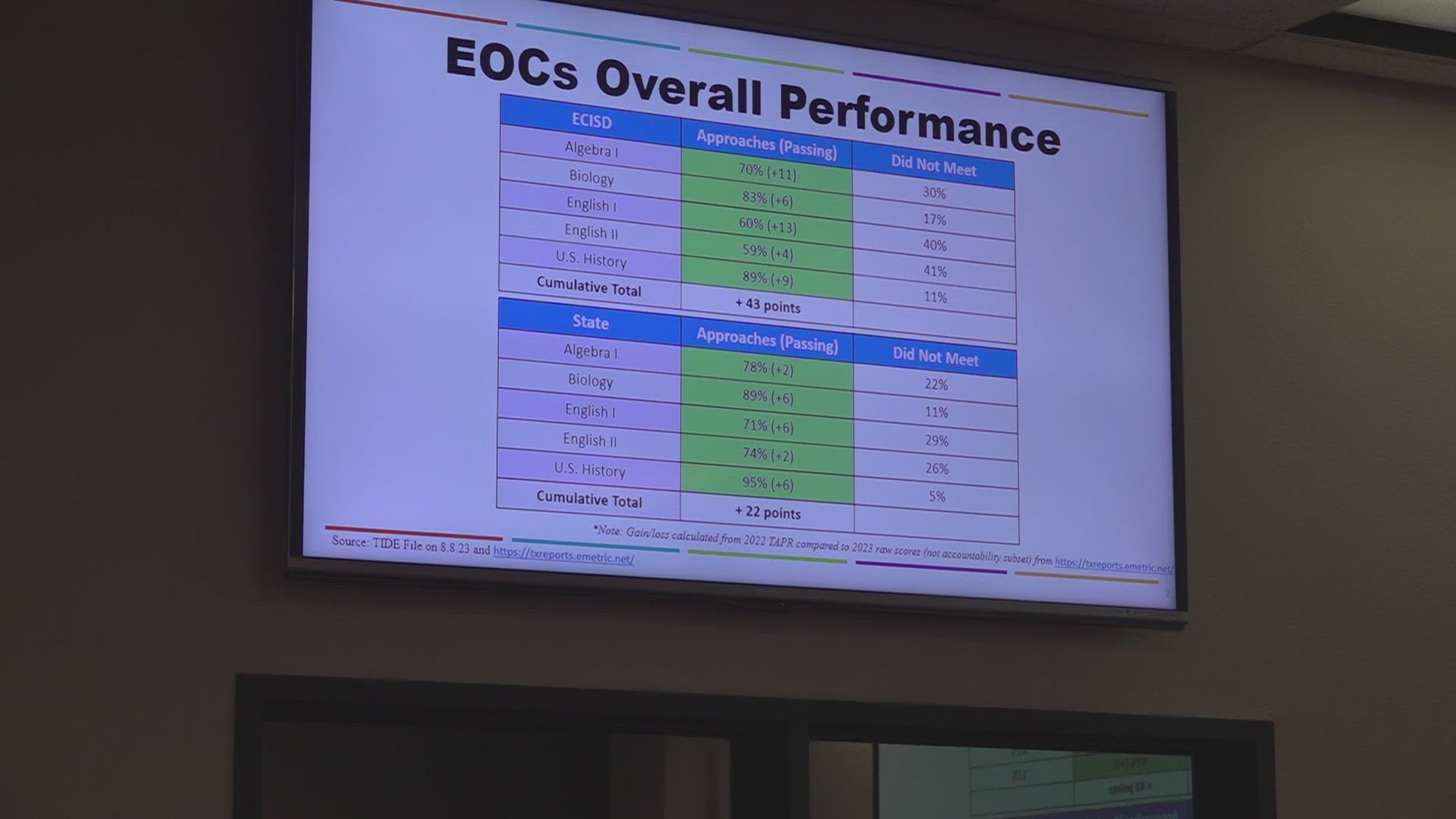 "We have been behind the state for many many years and finally we are doing the right kind of work," ECISD Superintendent Dr. Scott Muri said.