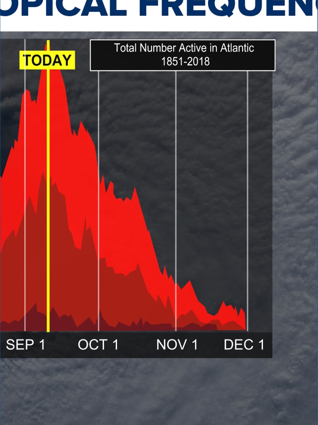 Calm peak day marks Atlantic hurricane season | newswest9.com