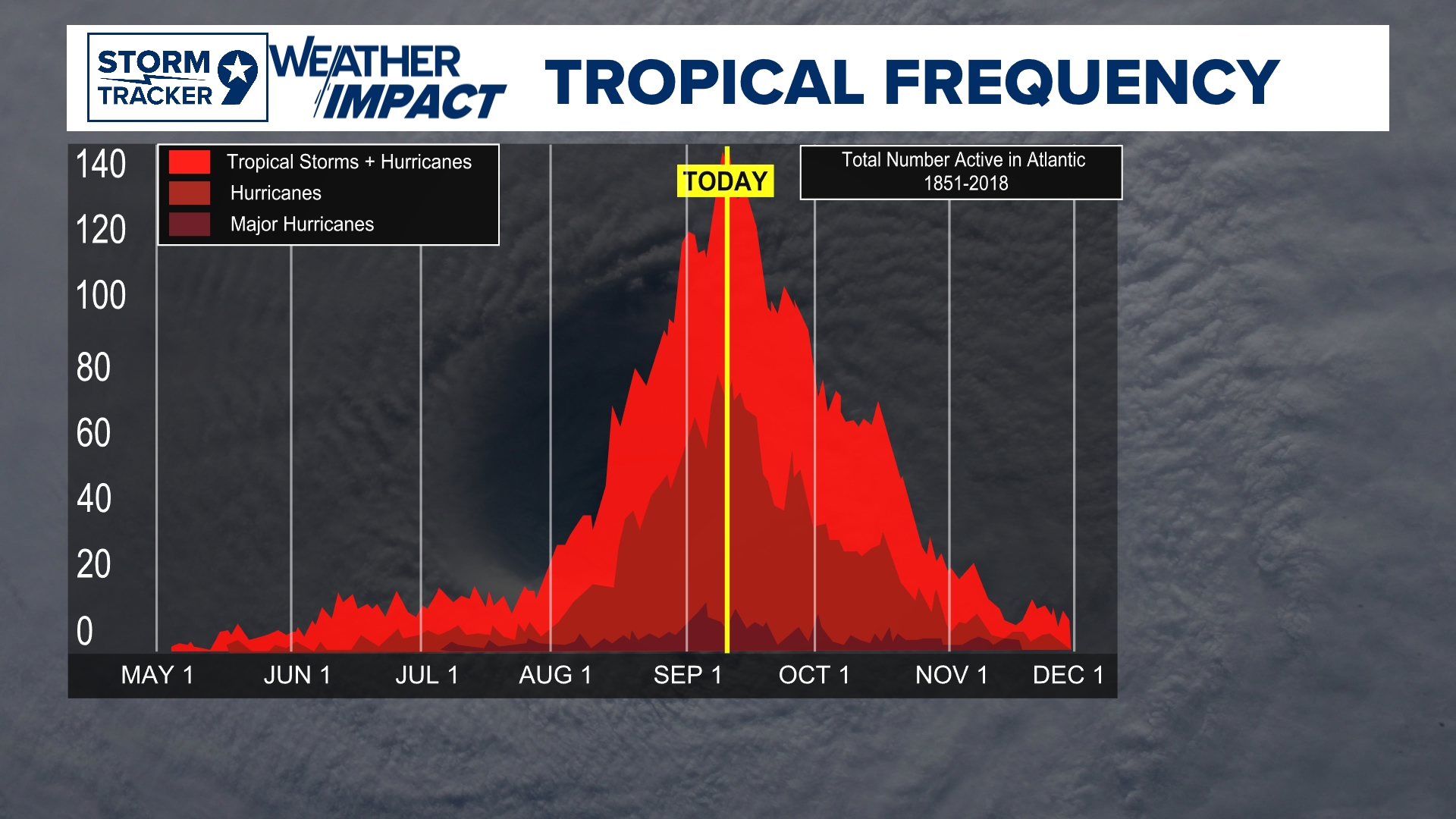 Calm peak day marks Atlantic hurricane season | newswest9.com