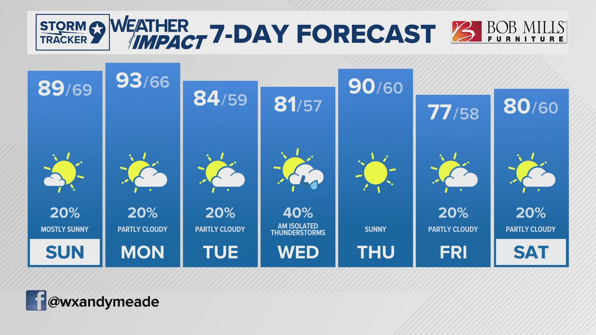 Active weather pattern with small storm chances ahead that some may turn strong too severe