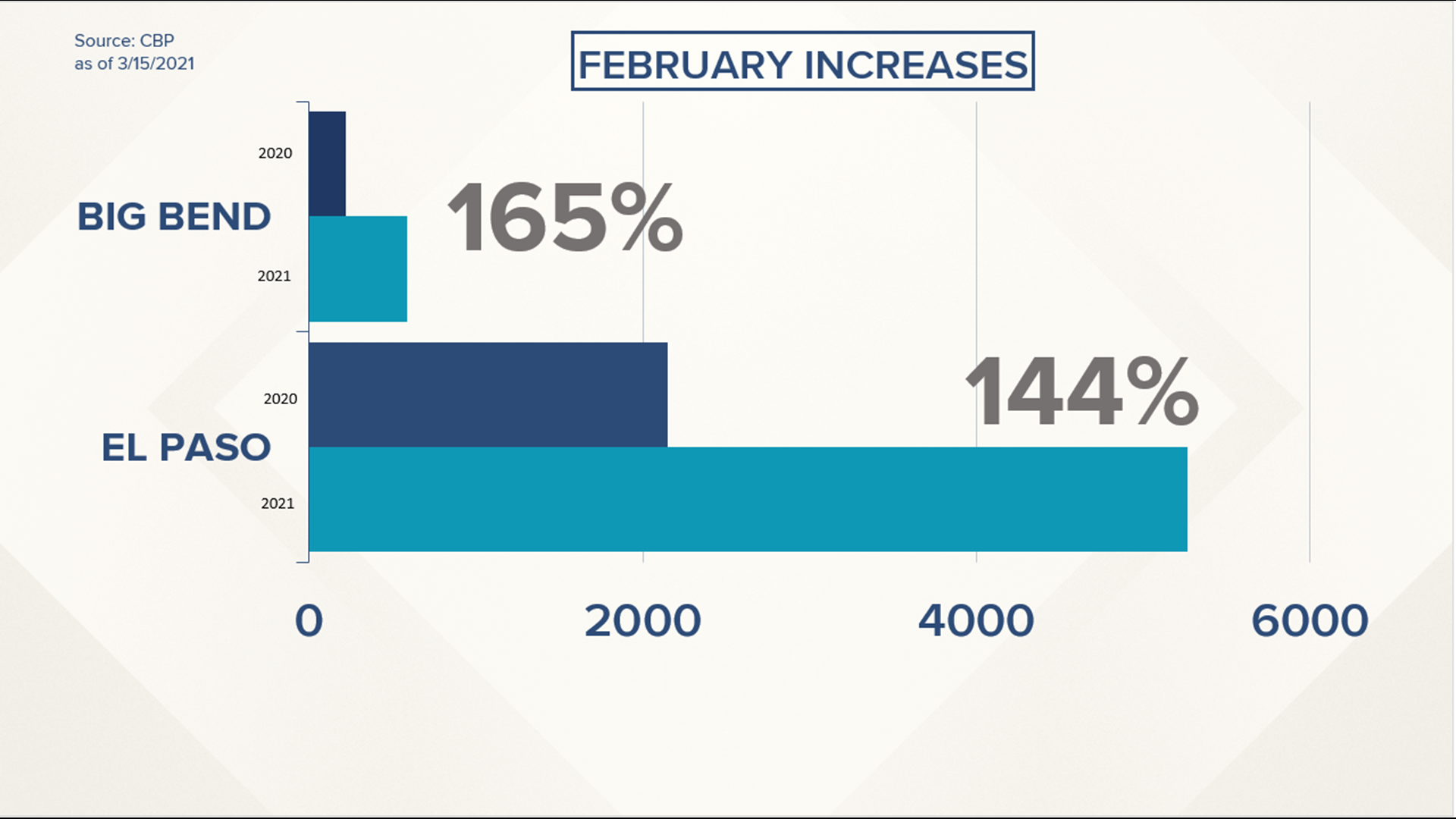 Crystal Crews breaks down the data for the large spike in numbers from last February to this February.