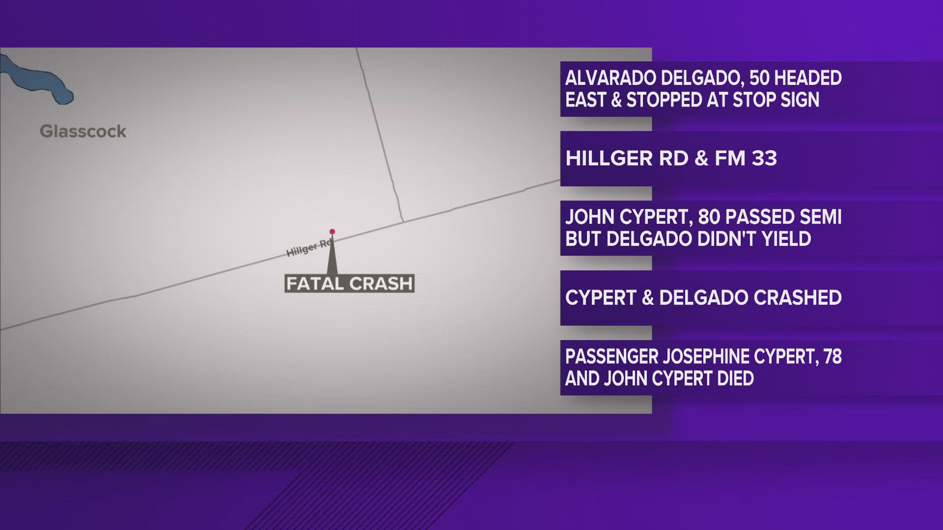 Officials say the cause of the deadly crash was failure to yield the right of way at the intersection of FM 33. 