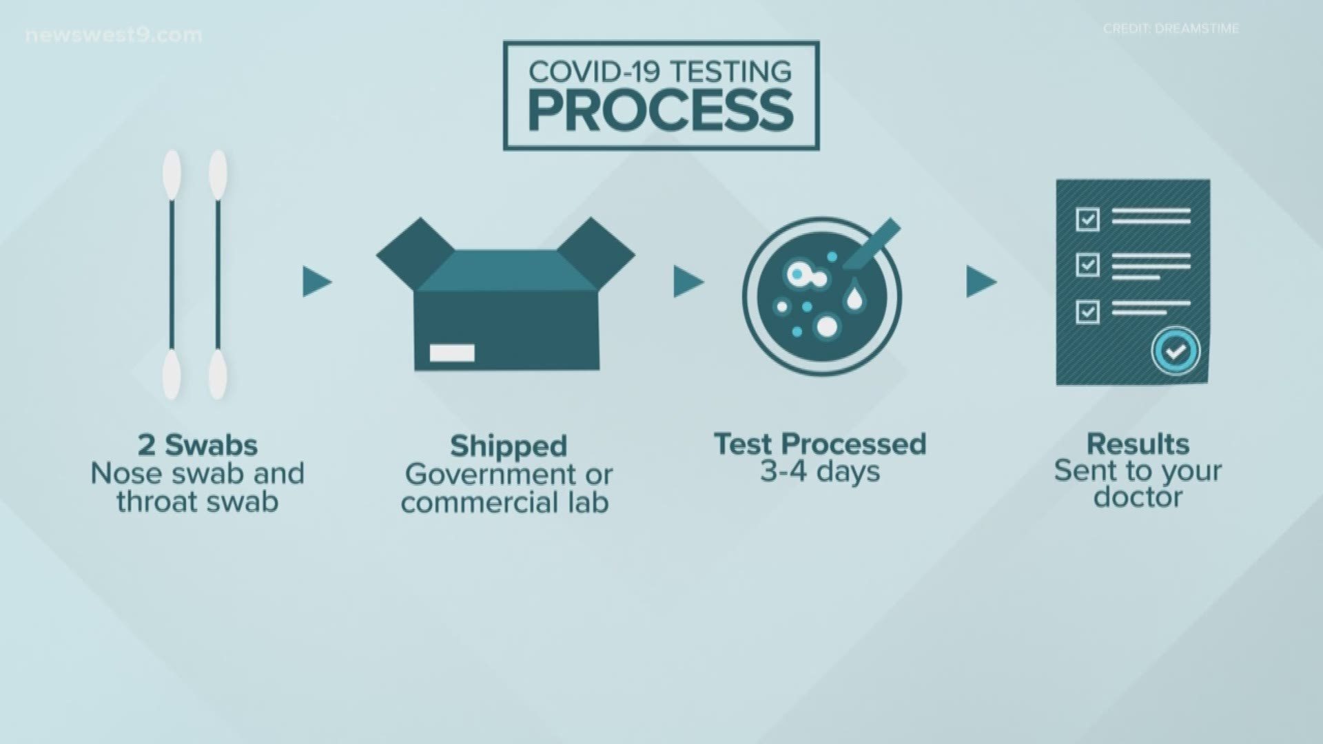 Swabs are shipped to a government lab where the test will take three to four days to process.
