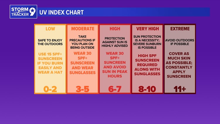 West Texas hosts some of the highest UV indices in the U.S.