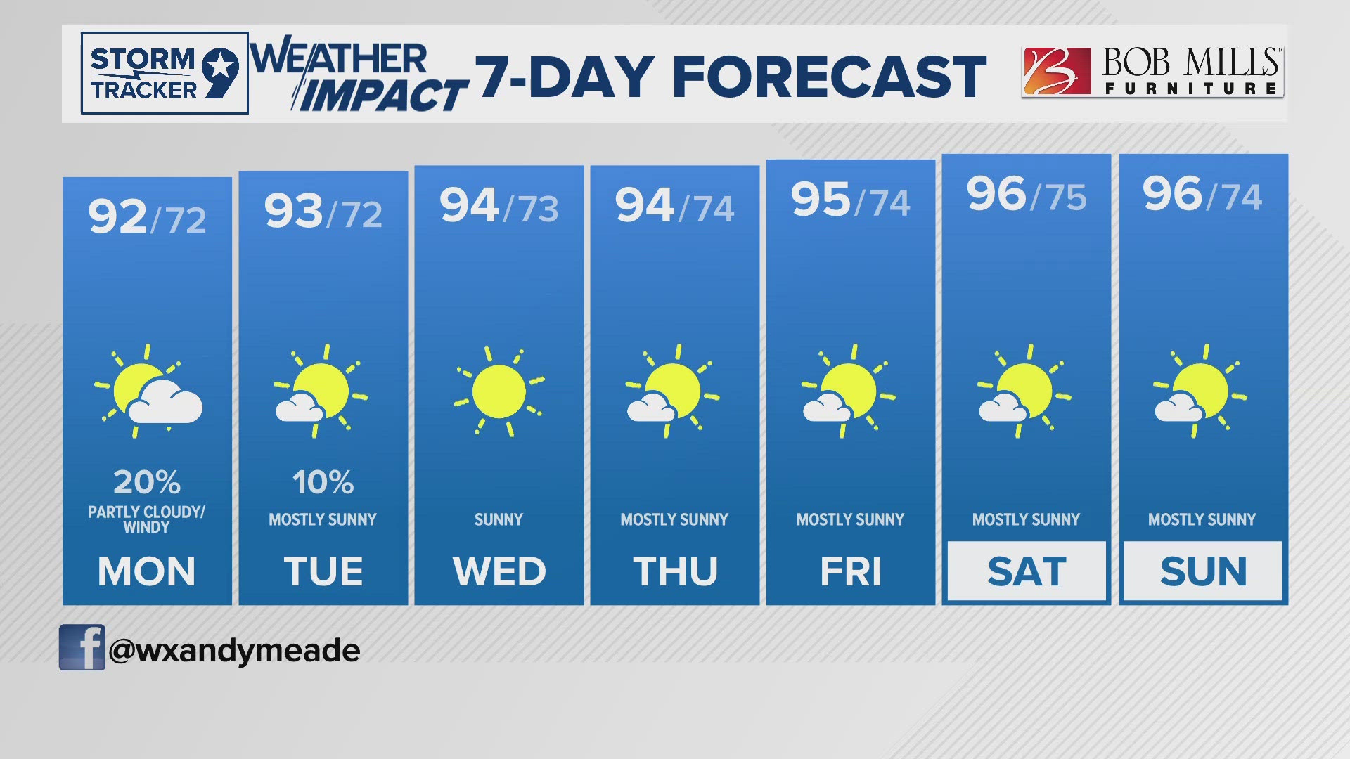Below normal temperatures with rain in the west with increasing flood potential due to increased monsoonal moisture. 