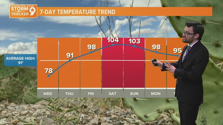 A really nice day today but very hot temps make a return this weekend