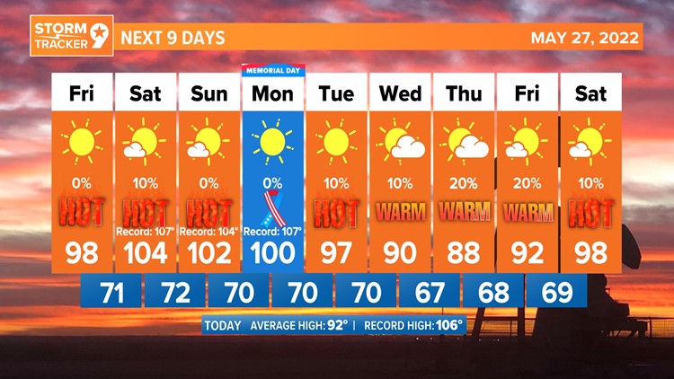 Triple digit heat for the holiday weekend