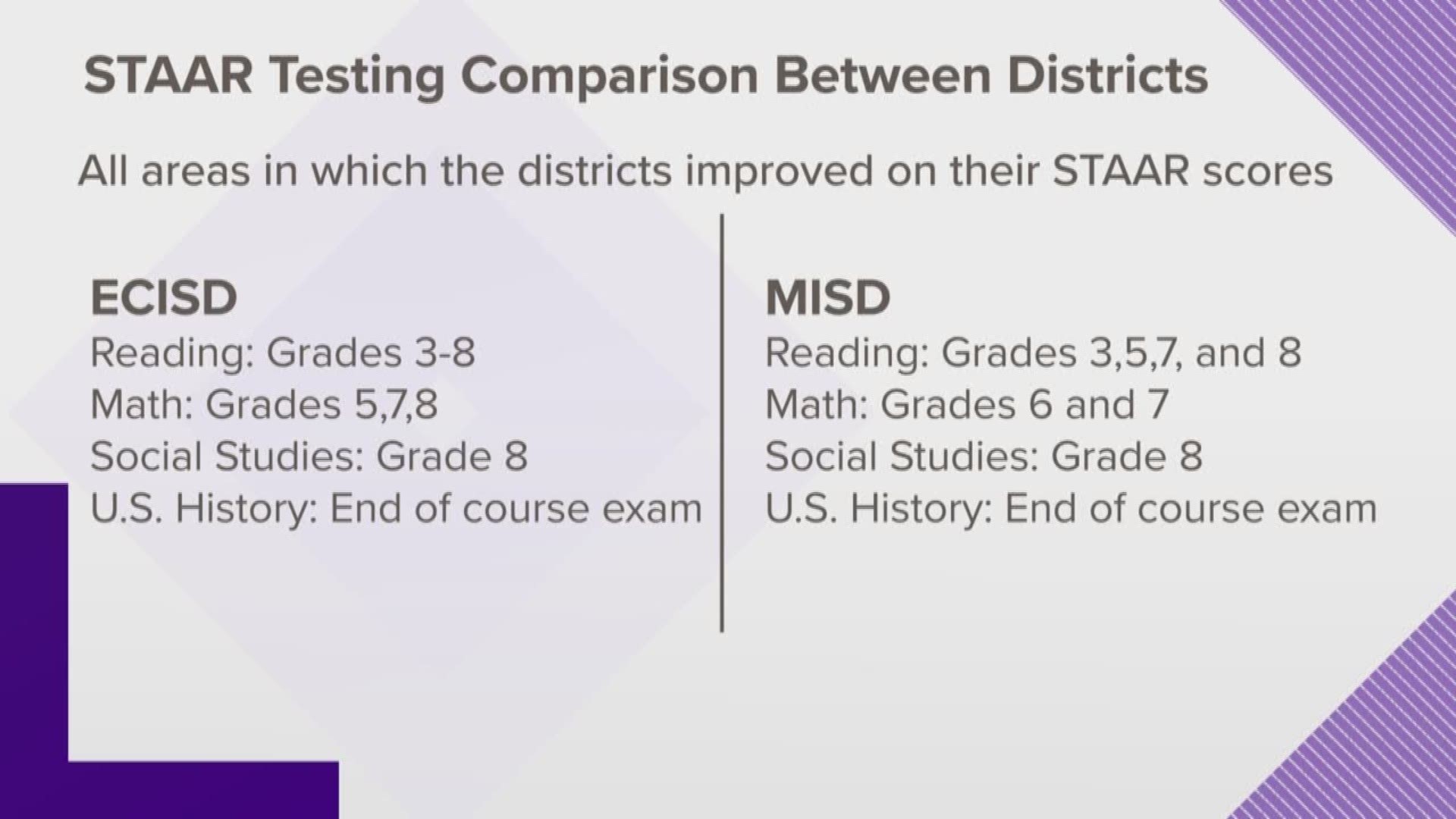 Multiple grades in both cities saw increases in reading, math, social studies and more.