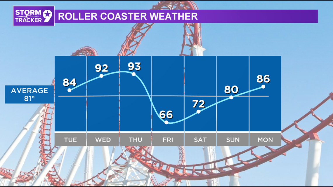 Roller coaster temperatures expected this week