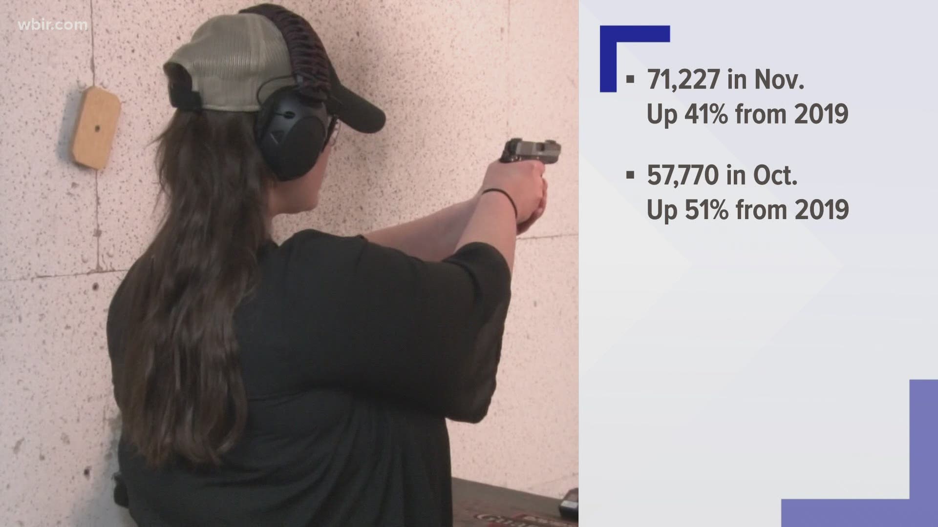 The Tennessee Bureau of Investigation is reporting a spike in background checks for gun sales this year.