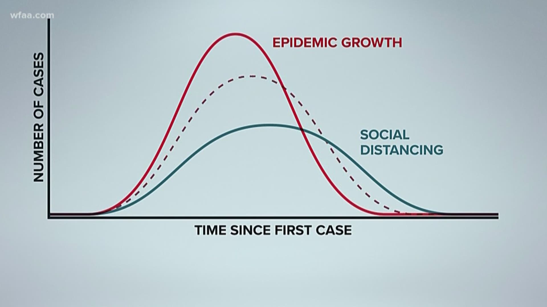 WFAA's Sonia Azad breaks down why social distancing is important to flattening the curve amid an outbreak like COVID-19.