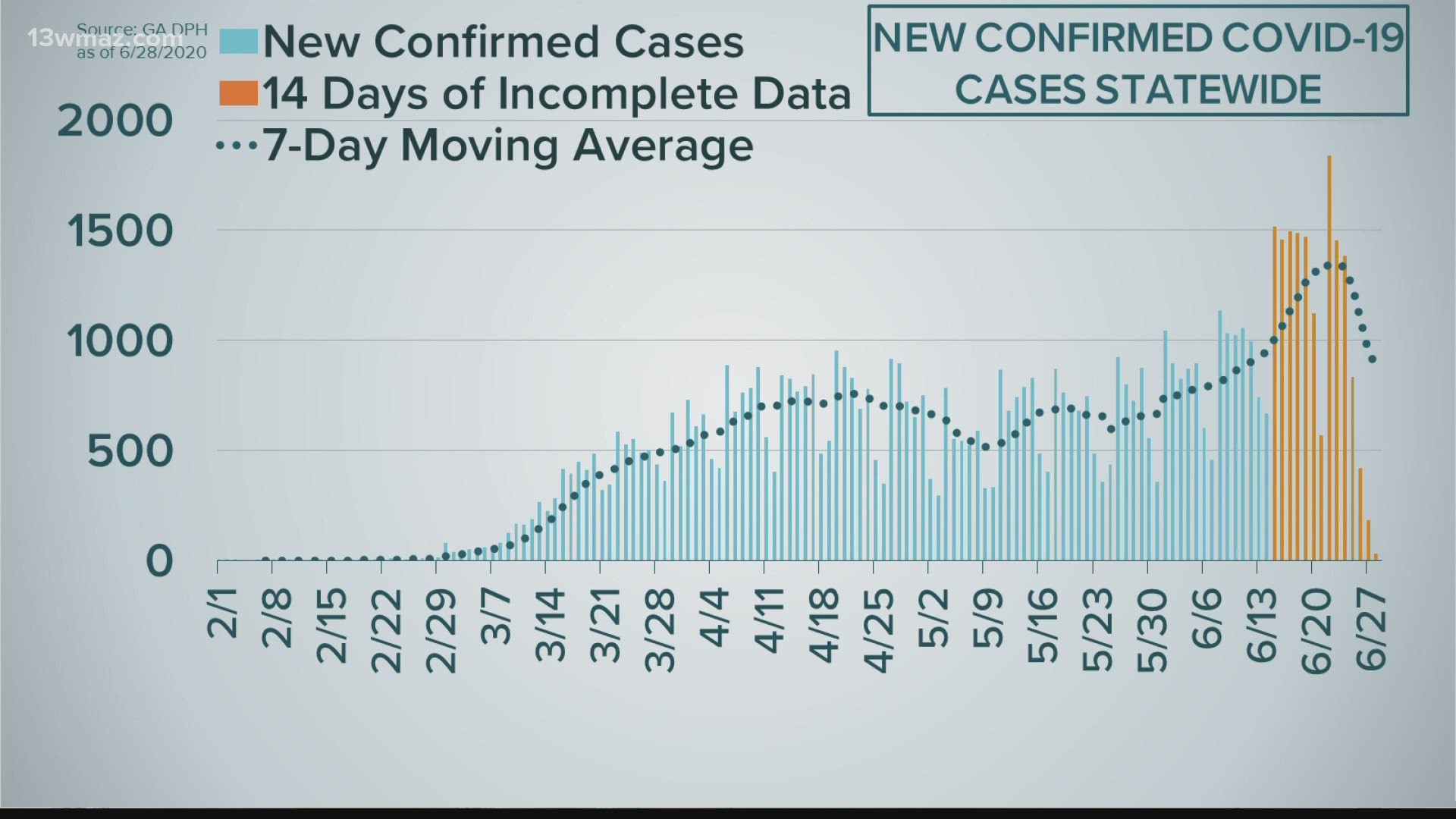 The Georgia Covid 19 Case Curve As Of June 28 Newswest9 Com